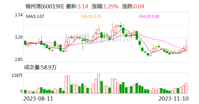 锦州港：因涉嫌信息披露违法违规 证监会决定对公司立案