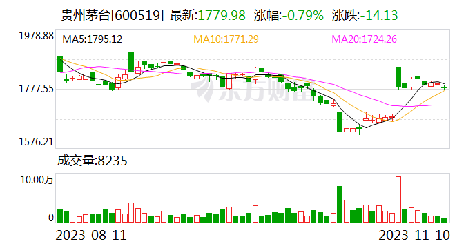 茅台提价目的明确市场反馈积极 终端商称茅台价格依然保持平稳