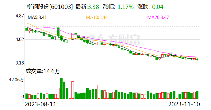 柳钢股份：股东王文辉增持33.8万股公司股份
