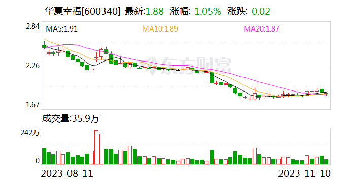 华夏幸福：截至10月31日累计未能如期偿还债务金额合计为243.09亿元
