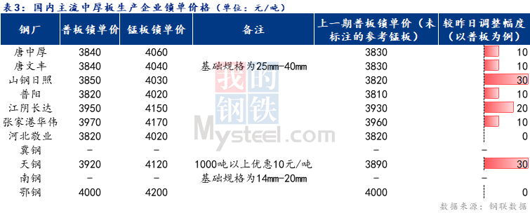 2021年中厚板市场Mysteel日报:全国中厚板成交尚可预计下周中厚板价格震荡偏强,第3张 2021年中厚板市场Mysteel日报:全国中厚板成交尚可预计下周中厚板价格震荡偏强,第3张