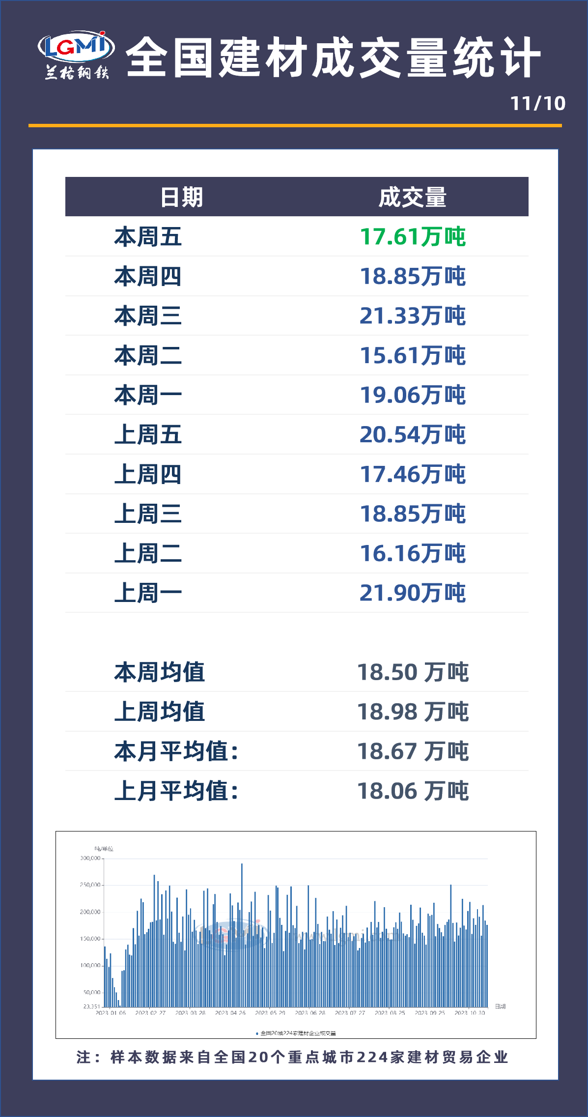 全国建材日成交数据11月10日全国建材成交量小幅减少,第1张