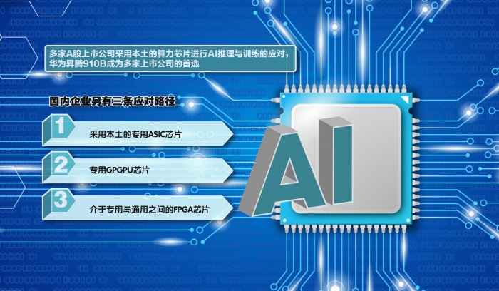 “芯”选择应对“芯”变化 上市公司加快算力本土供应链建设
