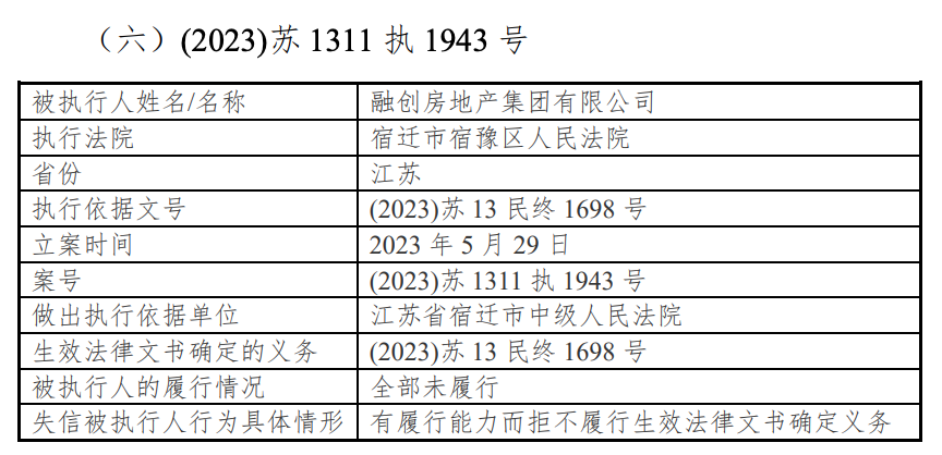 融创房地产新增37项失信行为，正与原告洽谈和解