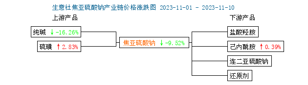 焦亚硫酸钠最新价格生意社：本周焦亚硫酸钠价格持续弱势（1.6-1.10）,第3张