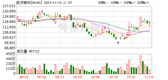 百济神州2023年前三季度产品收入同比增长81% 达109.84亿元