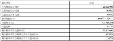上海大名城企业股份有限公司关于股东办理股份解除质押及再质押的公告