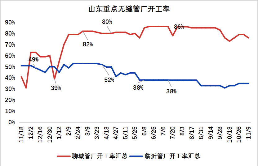 无缝钢管厂上班是怎样的钢厂强势管厂被动探涨无缝管市场或寻机上探,第1张