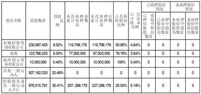 上海大名城企业股份有限公司关于股东办理股份解除质押及再质押的公告
