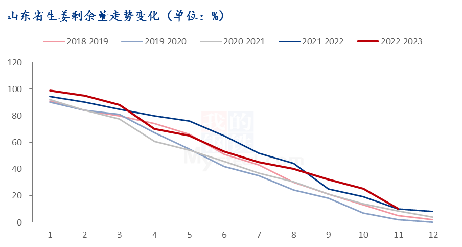 供给强度是什么意思Mysteel解读：供强需弱局面延续姜价难破弱势,第2张