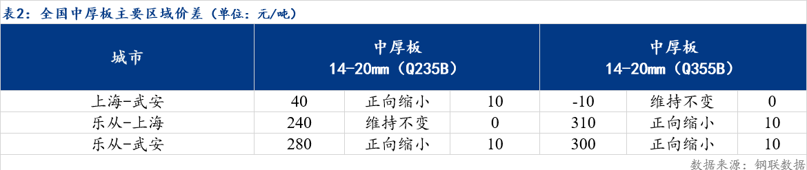 2021年中厚板市场Mysteel日报:全国中厚板成交尚可预计下周中厚板价格震荡偏强,第2张 2021年中厚板市场Mysteel日报:全国中厚板成交尚可预计下周中厚板价格震荡偏强,第2张