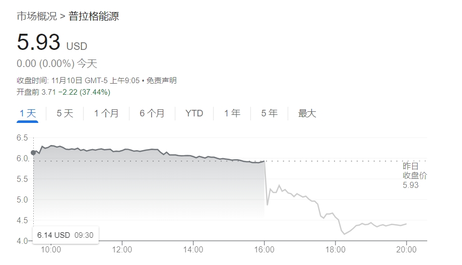 又一家清洁能源公司崩盘了！投资者对其“生存能力”产生怀疑