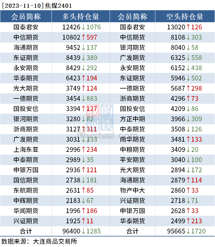 黑色持仓日报：铁矿石涨2.56%，国泰君安减持超4千手螺纹钢空单,第6张