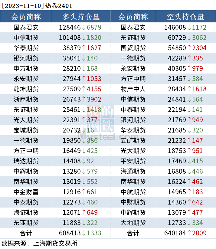 黑色持仓日报：铁矿石涨2.56%，国泰君安减持超4千手螺纹钢空单,第3张