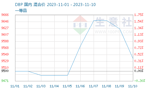 生意社：成本多空参半本周DBP价格先涨后跌本周dbp价格先涨后跌生意社：成本多空参半本周DBP价格先涨后跌,第1张