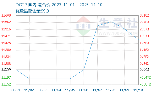 2021原材料疯涨生意社：原材料大涨大跌11月DOTP价格宽幅盘整,第1张