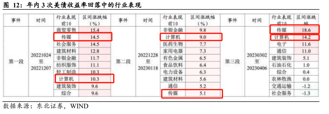 美债收益率回落阶段A股反弹仍有空间？以史为鉴两大行业区间涨幅居前，核心受益标的梳理