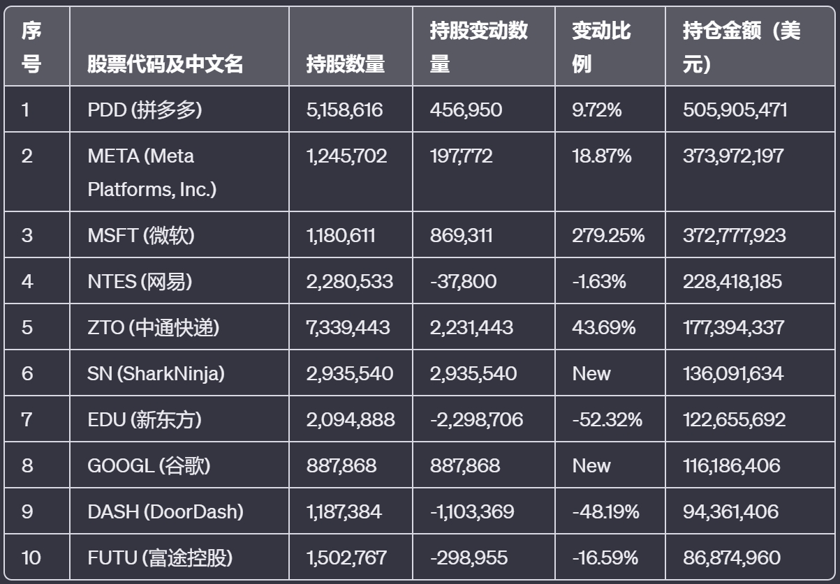 投资大佬在买啥：景林Q3季度末美股持仓数据一览