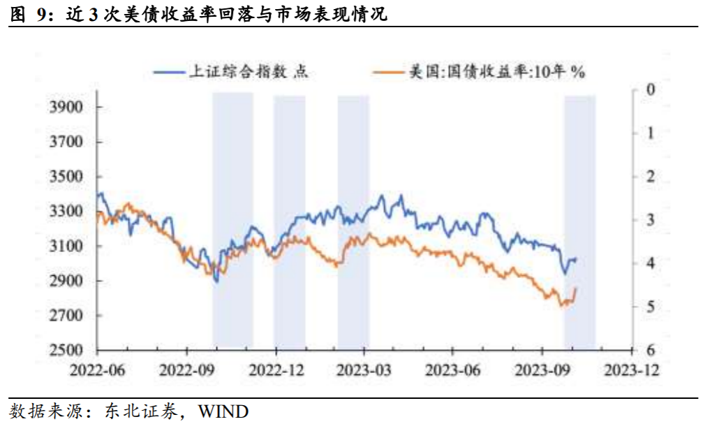 美债收益率回落阶段A股反弹仍有空间？以史为鉴两大行业区间涨幅居前，核心受益标的梳理