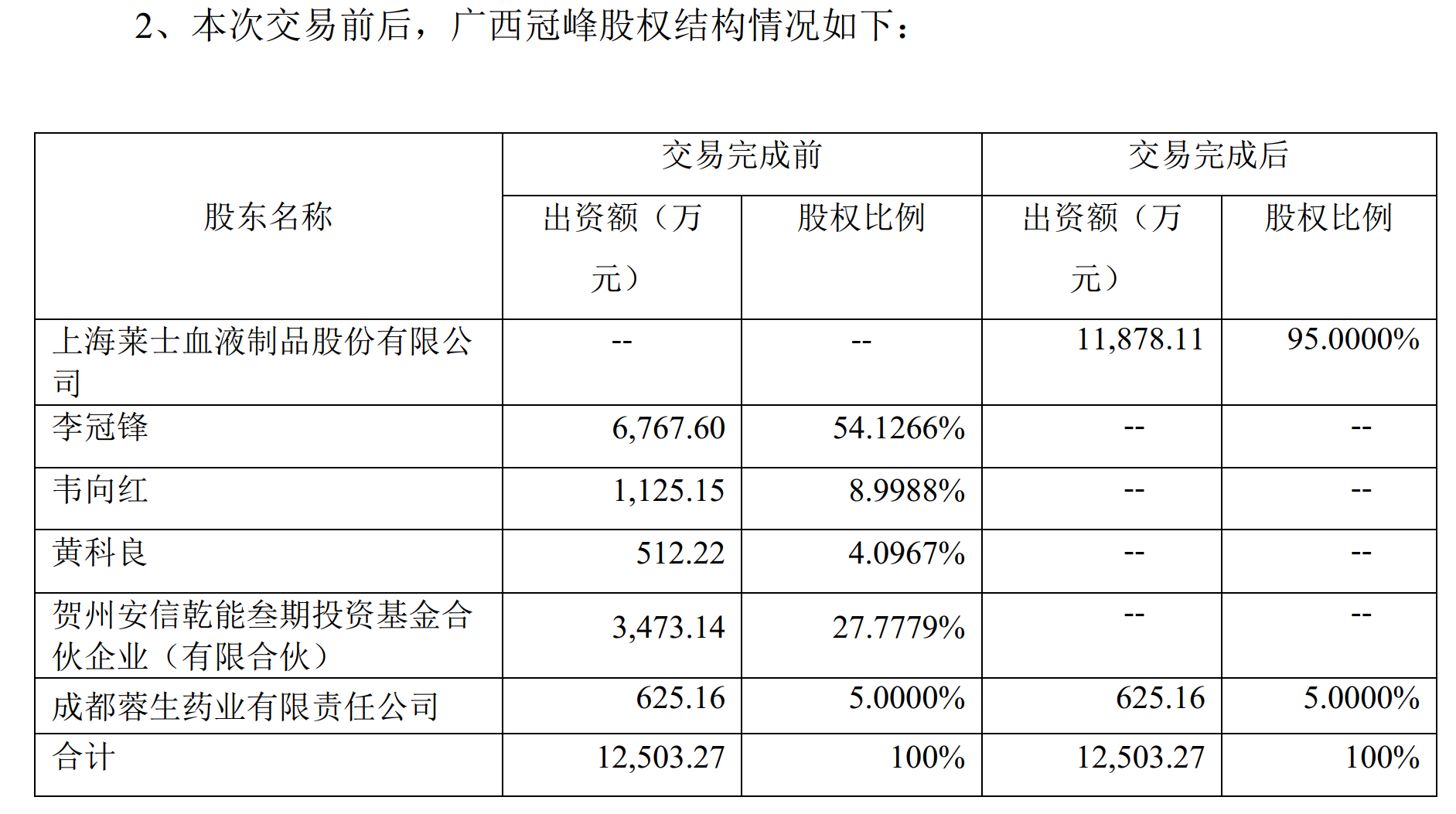 图片来源:上海莱士公告截图