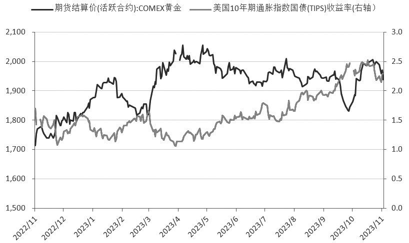 图为美债收益率与黄金价格走势