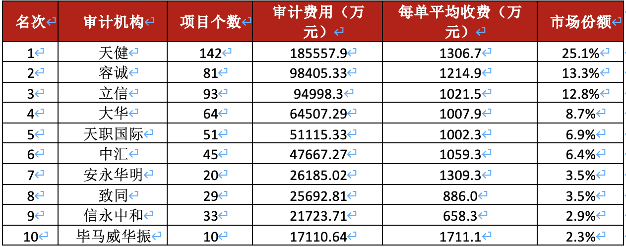 数据来源：Wind，新财富统计（市场份额=该所审计费用/A股总审计费用）