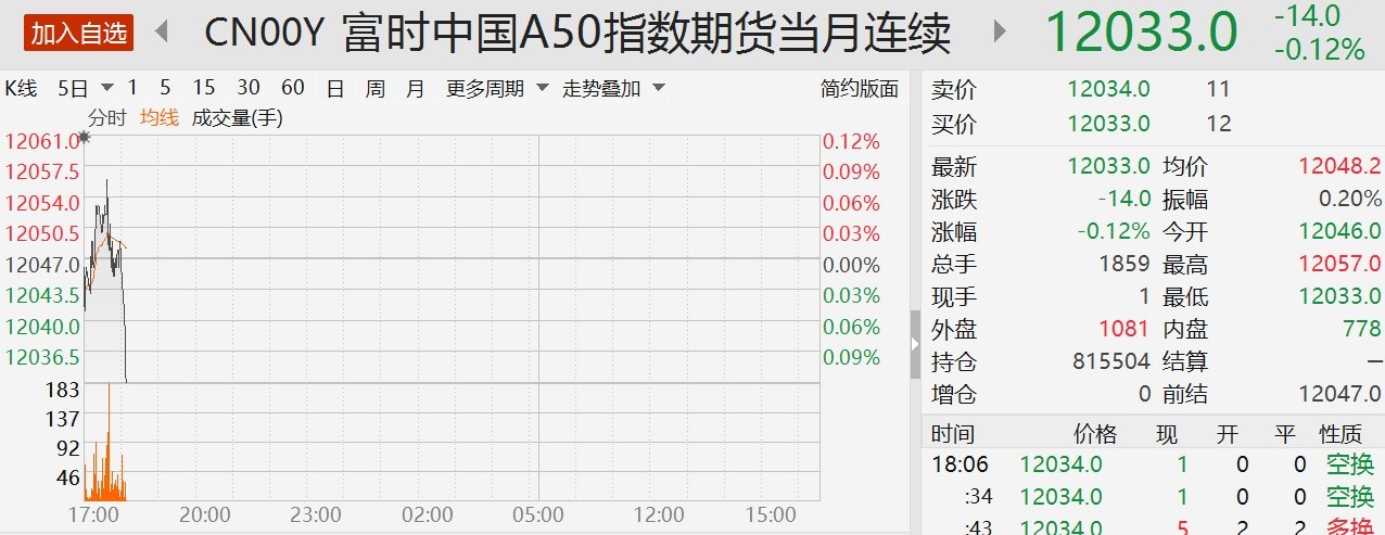富时A50指数期货跳水