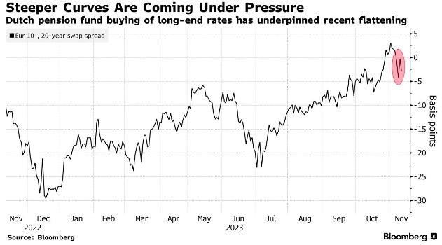 荷兰养老基金投资欧元长期掉期合约 在市场引发冲击