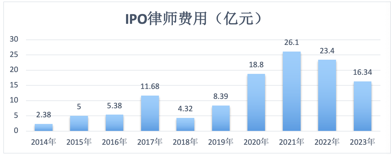 数据来源：Wind，新财富整理（注：2023年为截至到10月31日的数据）