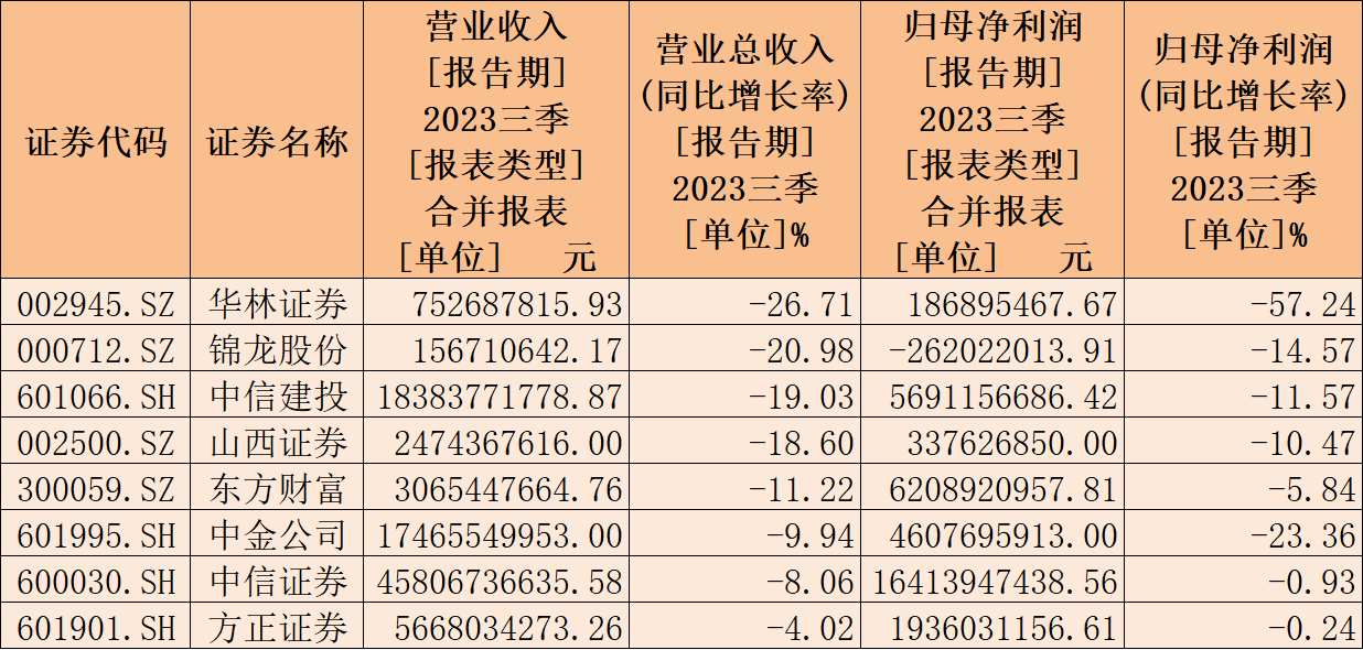 前三季度净利润逾千亿！券商自营业务超去年水平 但经纪、投行普遍下滑