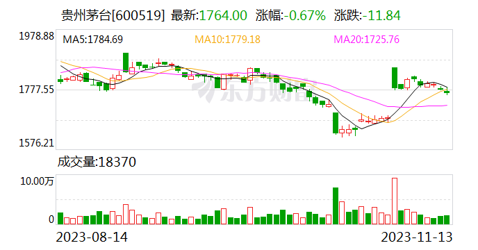 贵州茅台发生2笔大宗交易 合计成交6138.72万元