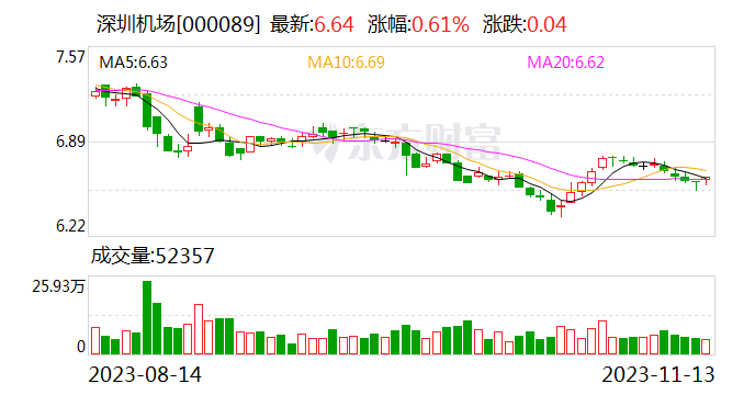 深圳机场：10月旅客吞吐量510.4万人次 同比增长191.31%