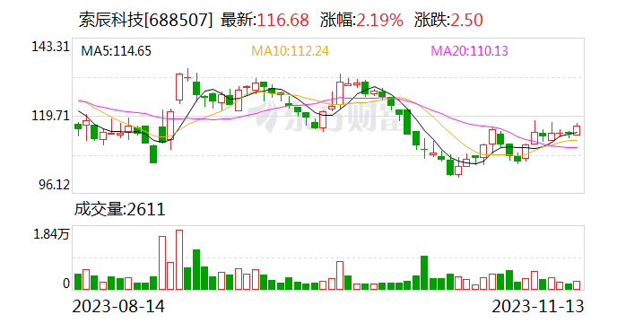 索辰科技：子公司拟6439.02万元获阳普智能48%股权 溢价率1161.76%