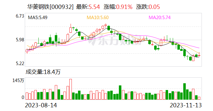 华菱钢铁：10月行业亏损面扩大 头部企业竞争优势更加凸显