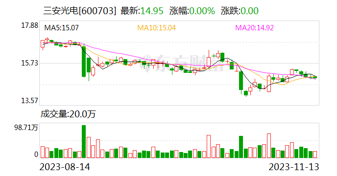 三安光电大宗交易成交1855.00万股 成交额2.72亿元