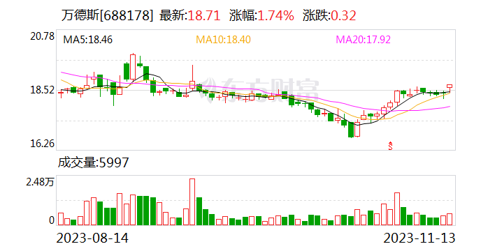 万德斯大宗交易成交222.24万元