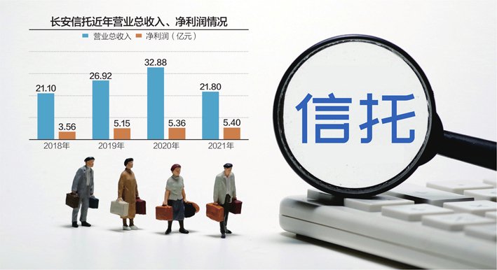 长安信托近年净利润呈增长态势 数据来源:记者整理 IC photo 杨靖制图