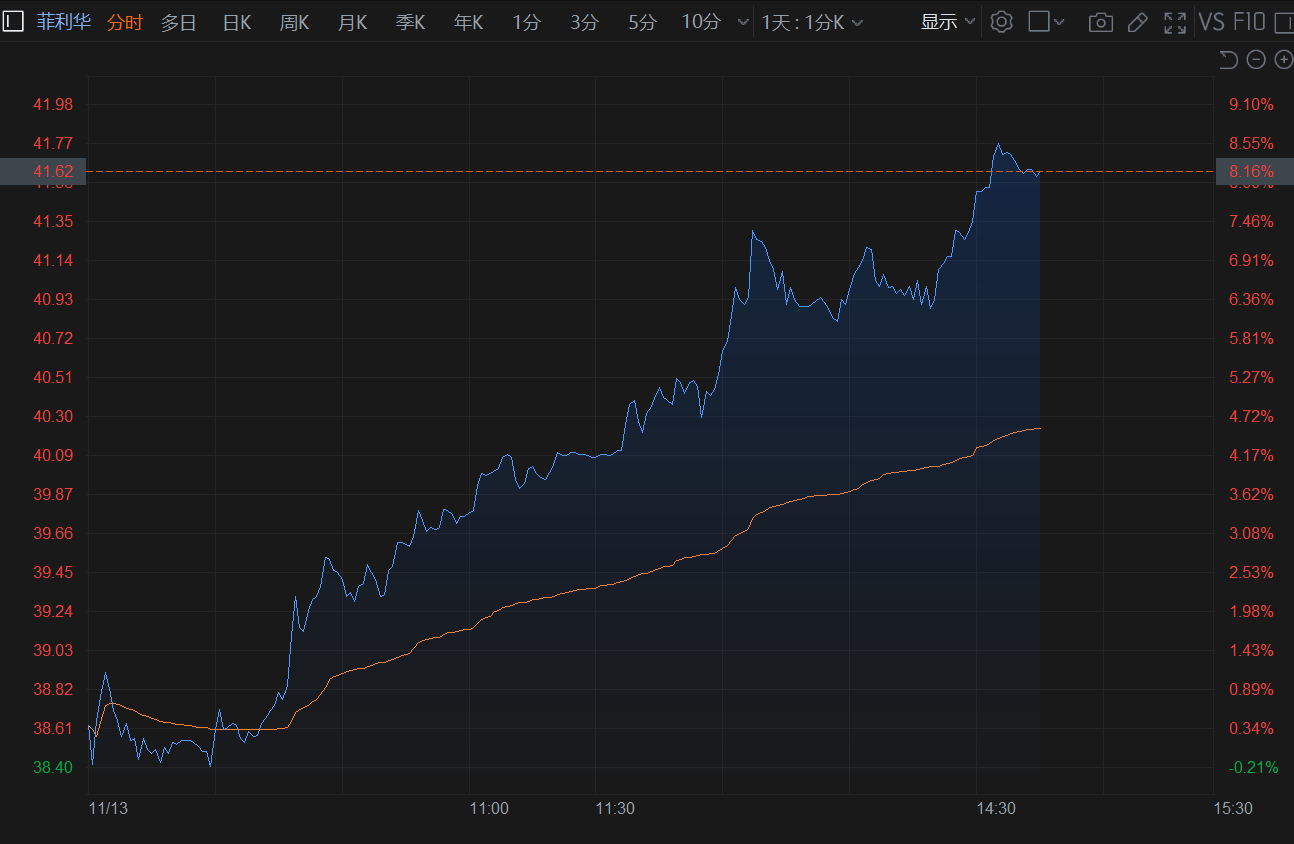A股异动 | 获机构唱好 菲利华放量升超8%