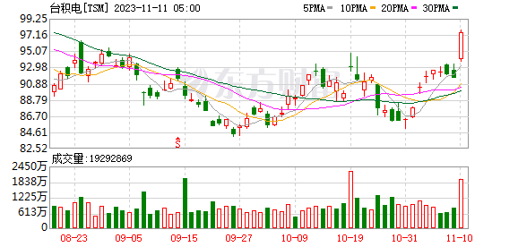 五大客户携手追单！台积电CoWoS再扩产 明年月产能增长120%