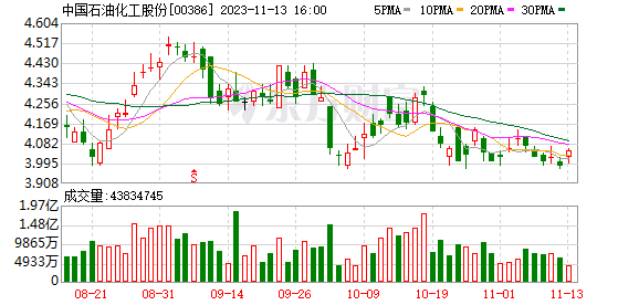中国石油化工股份(00386)11月13日回购2479.17万港元 年内累计回购14.40亿港元
