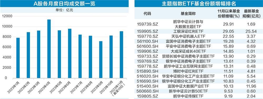 11月以来游戏传媒ETF崛起 资金加仓两类主题基金