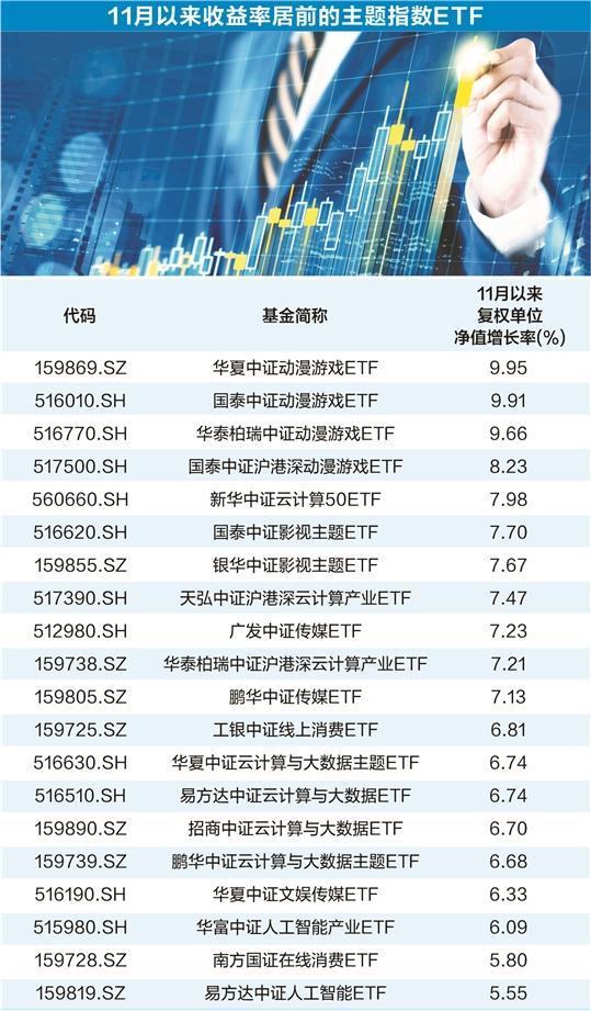 11月以来游戏传媒ETF崛起 资金加仓两类主题基金
