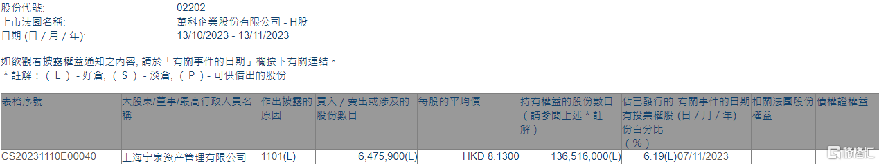 万科企业(02202.HK)获宁泉资产增持647.59万股