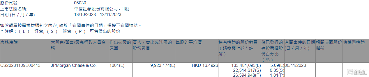 中信证券(06030.HK)获摩根大通增持992.32万股