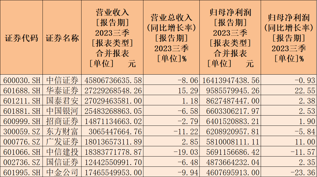 前三季度净利润逾千亿！券商自营业务超去年水平 但经纪、投行普遍下滑