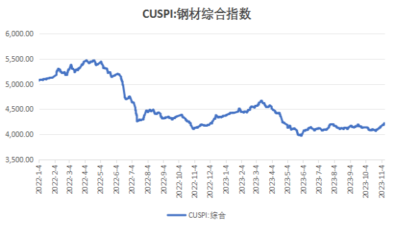 钢价连涨三周，短期还会继续涨吗？