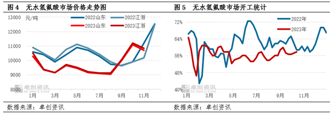 萤石粉 | 价格刷新近10年高点后 上行动力不足