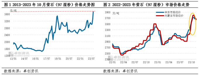 萤石粉 | 价格刷新近10年高点后 上行动力不足