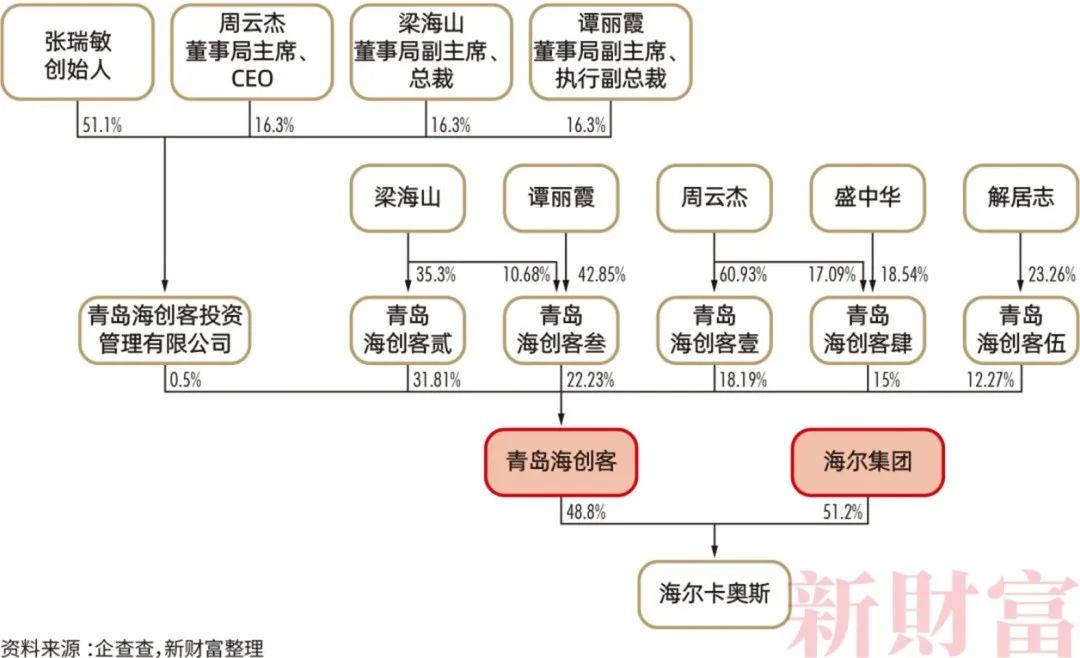青岛多了一批亿万富豪!2200亿资产,海尔高管占股近半,如何布局?