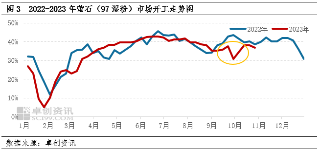 萤石粉 | 价格刷新近10年高点后 上行动力不足